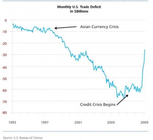 Chinese Imports Help Lower U.S. Trade Deficit